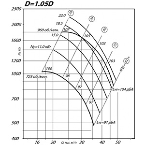 Вентилятор ВР 80-75 ДУ 10