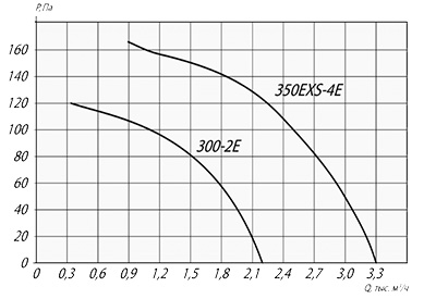 Вентилятор YWF(K)4E350-Z с защитной решеткой